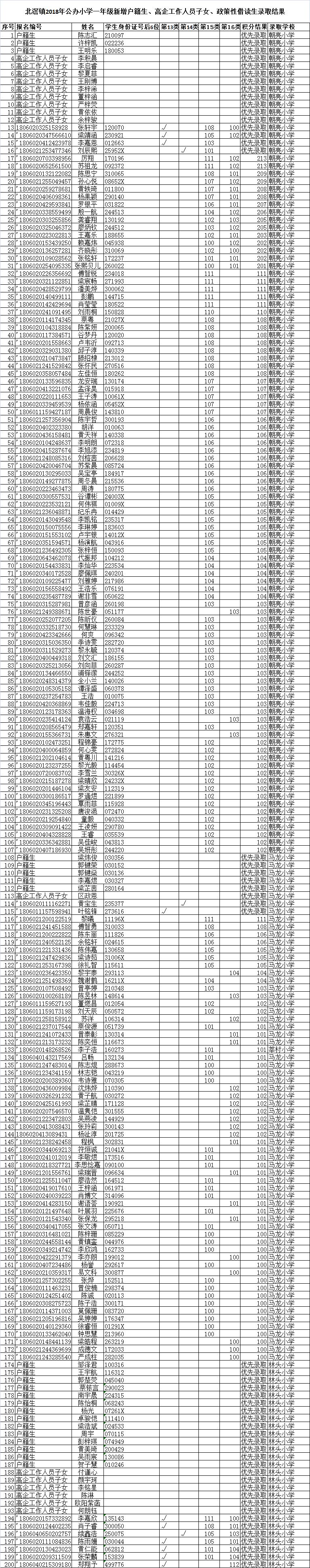 北滘镇2018年公办小学一年级录取结果