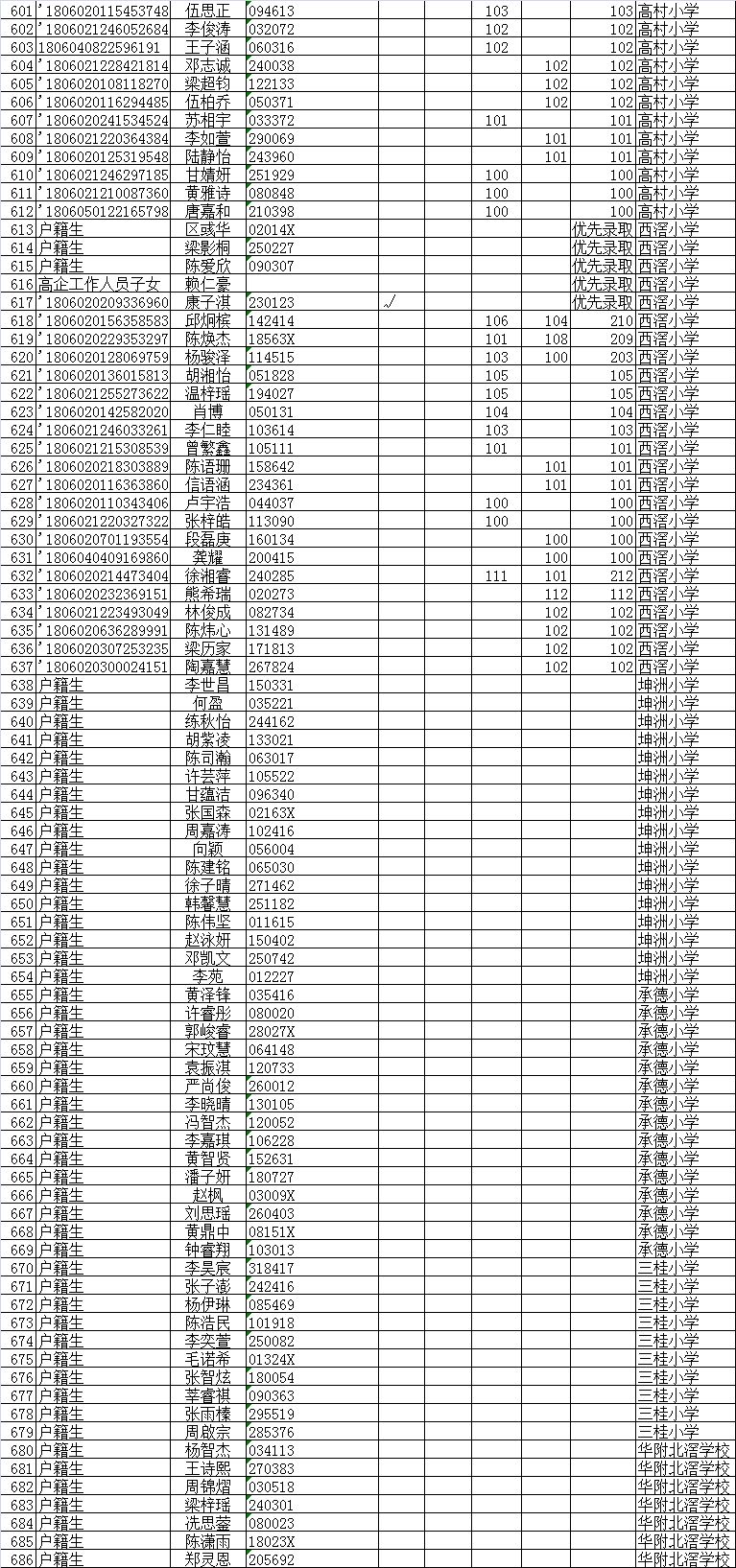 北滘镇2018年公办小学一年级新增户籍生、高企工作人员子女、政策性借读生录取结果