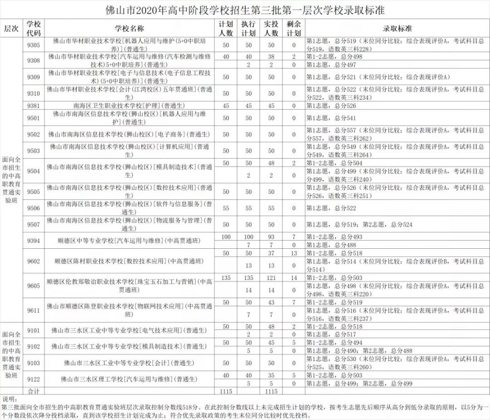 2020佛山中考第三批录取分数线汇总