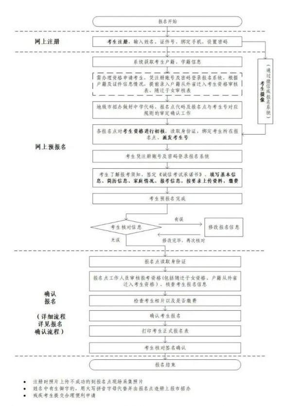 2023广东高考报名基本流程 附报名入口