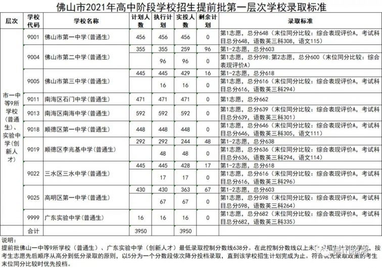 2022佛山中考录取分数线汇总(持续更新)