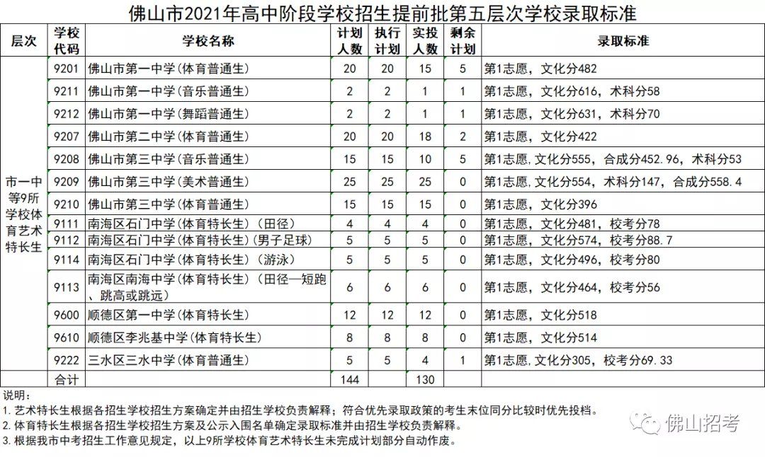 2021年佛山中考提前批各层次分数线公布