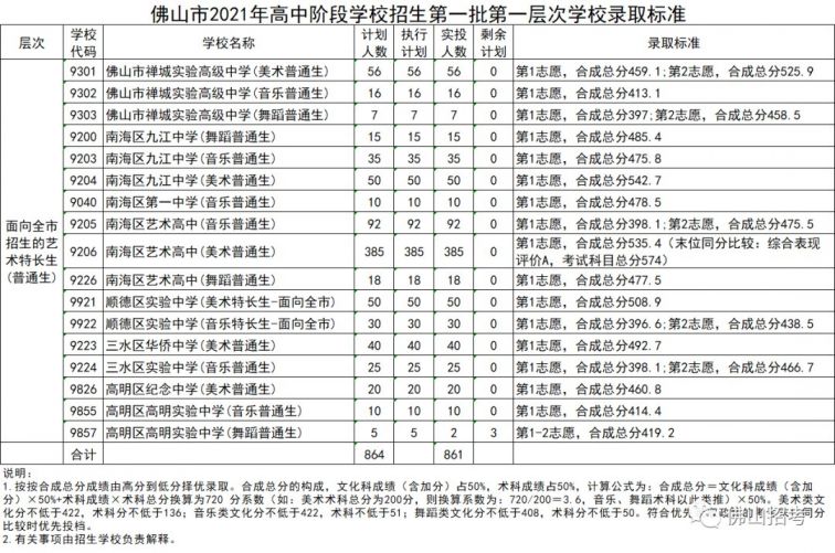 2021年佛山中考第一批各个层次分数线(录取标准)