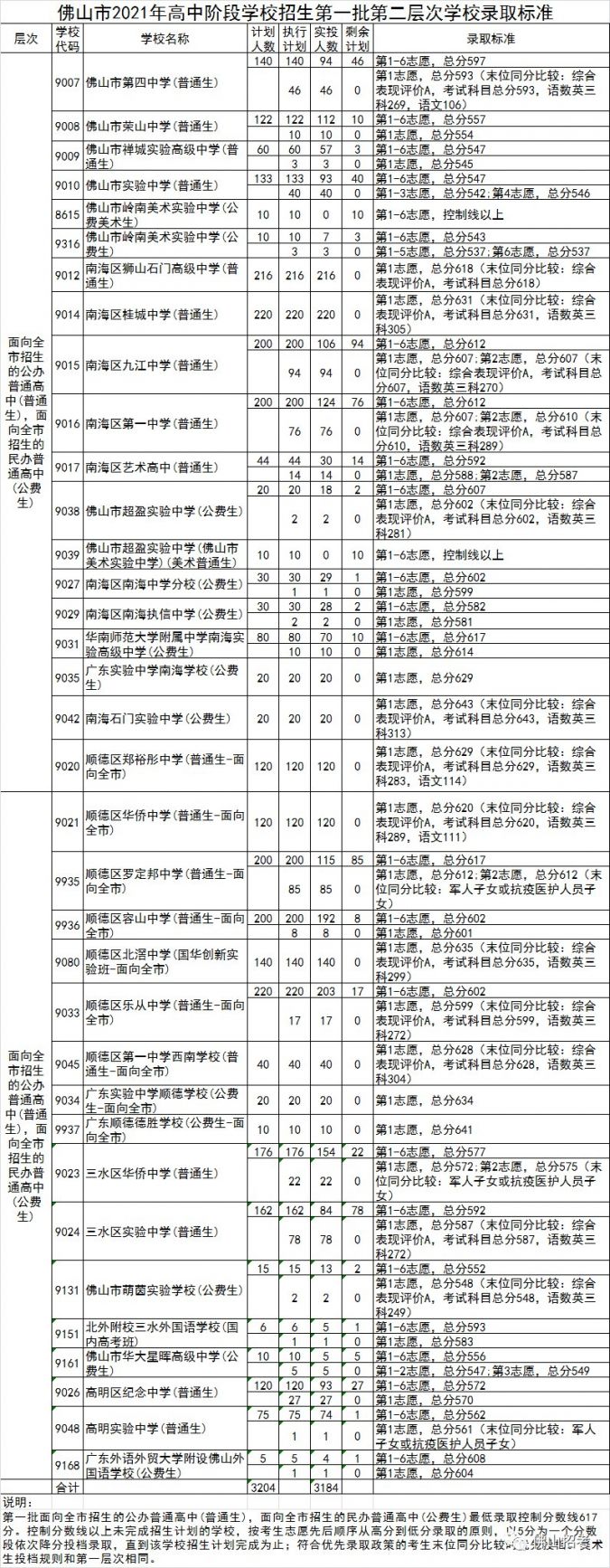 2021年佛山中考第一批各个层次分数线(录取标准)