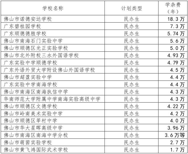 2022年佛山中考志愿填报热点问答汇总