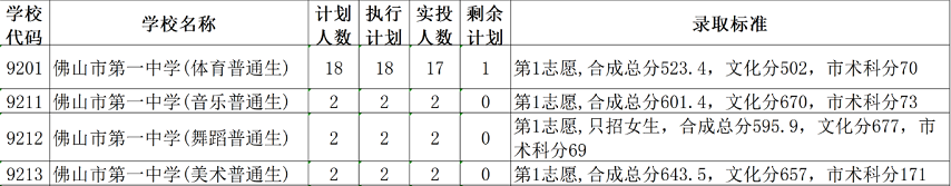 佛山一中录取分数线(2019年-2022年)
