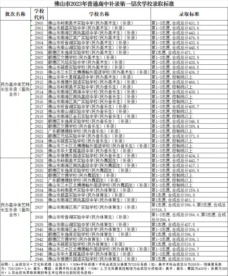 2023年佛山中考补录学校录取标准