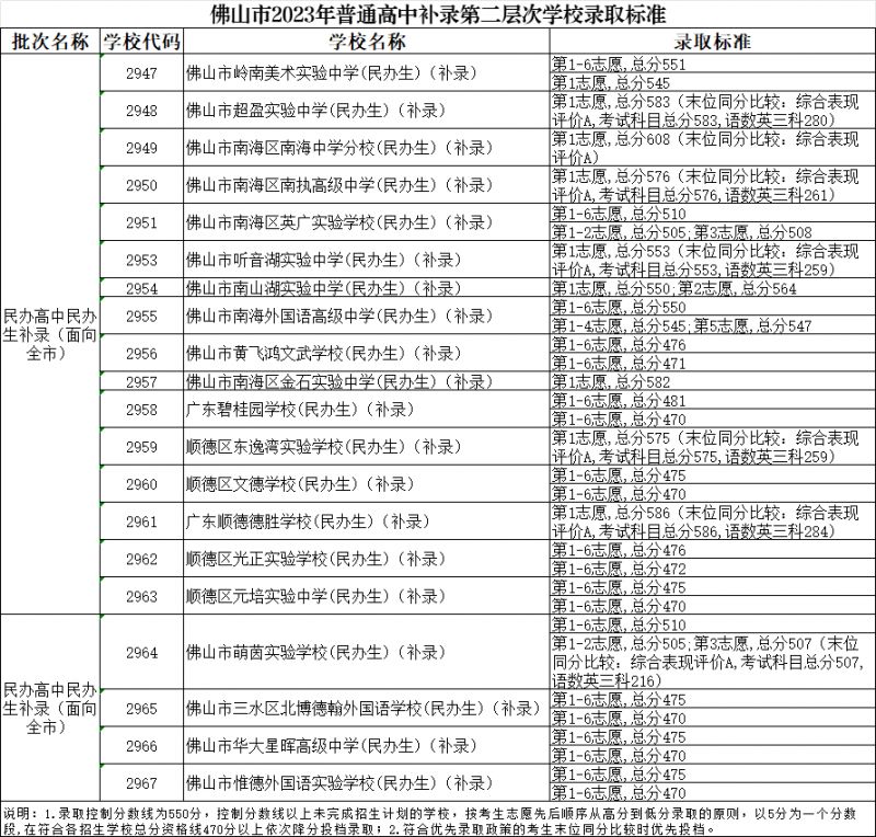 2023佛山民办普通高中民办生补录分数线(附录取标准)