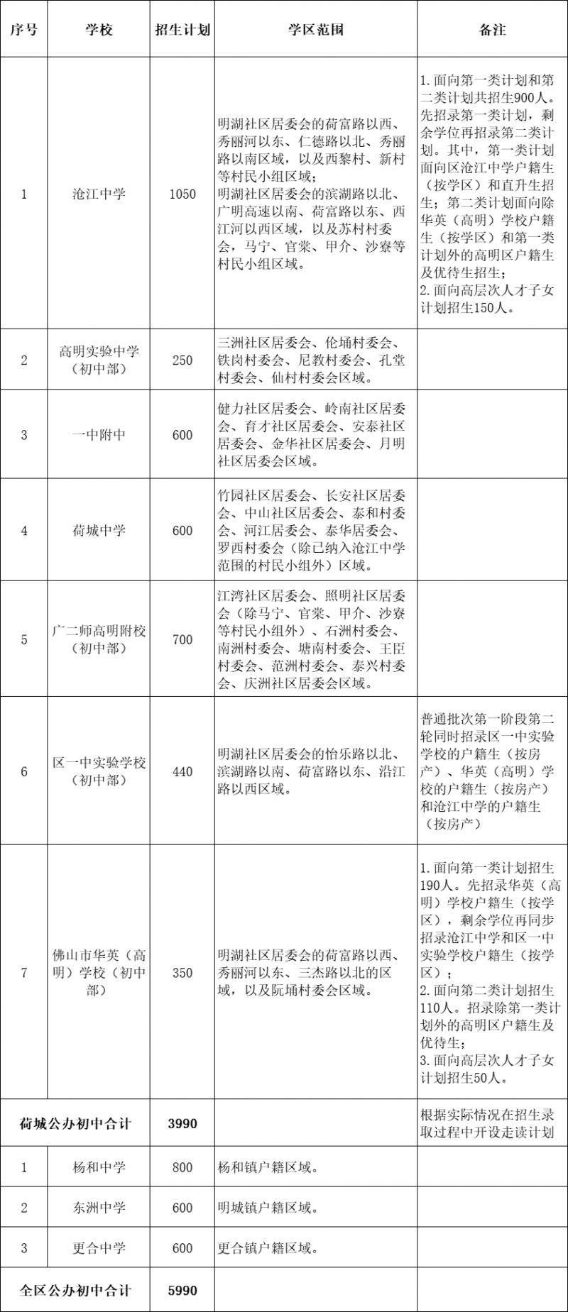 2024高明区公办初中招生计划及学区范围