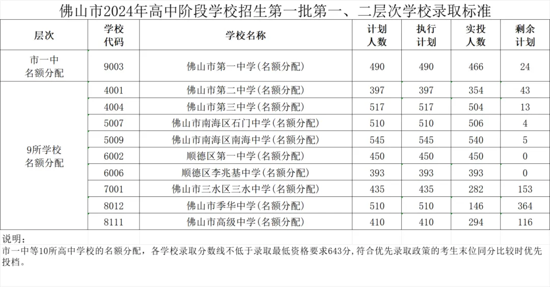 2024佛山市中考第一批录取分数线