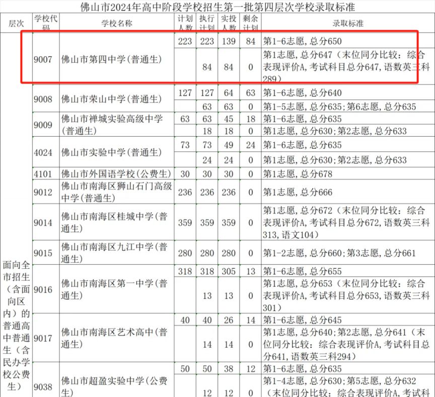2024佛山市第四中学中考录取分数线是多少