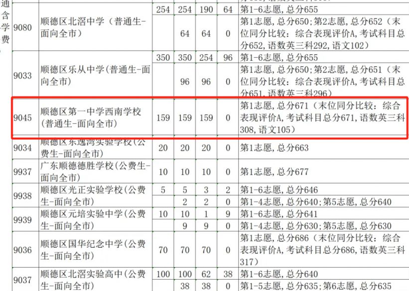 顺德一中西南学校中考录取分数线（附2024成绩查询入口）