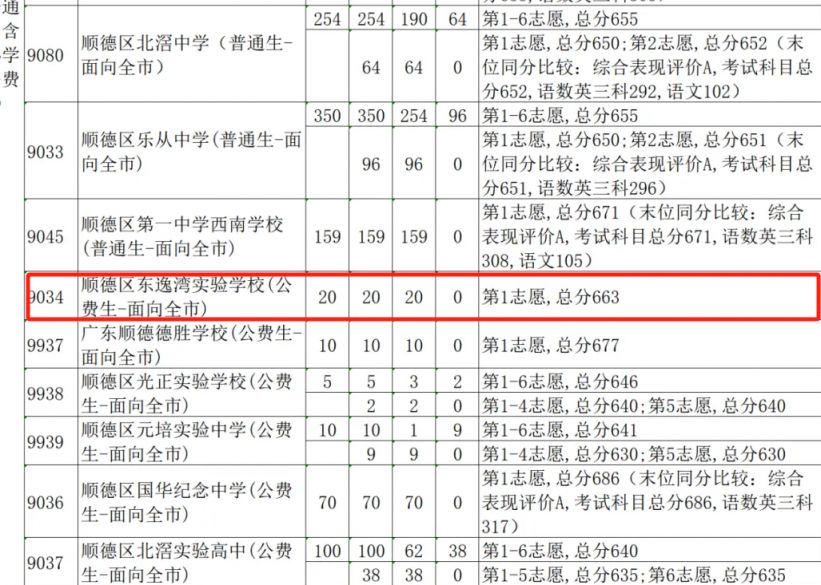 2024顺德区东逸湾实验中考录取分数线（附成绩查询+录取标准）