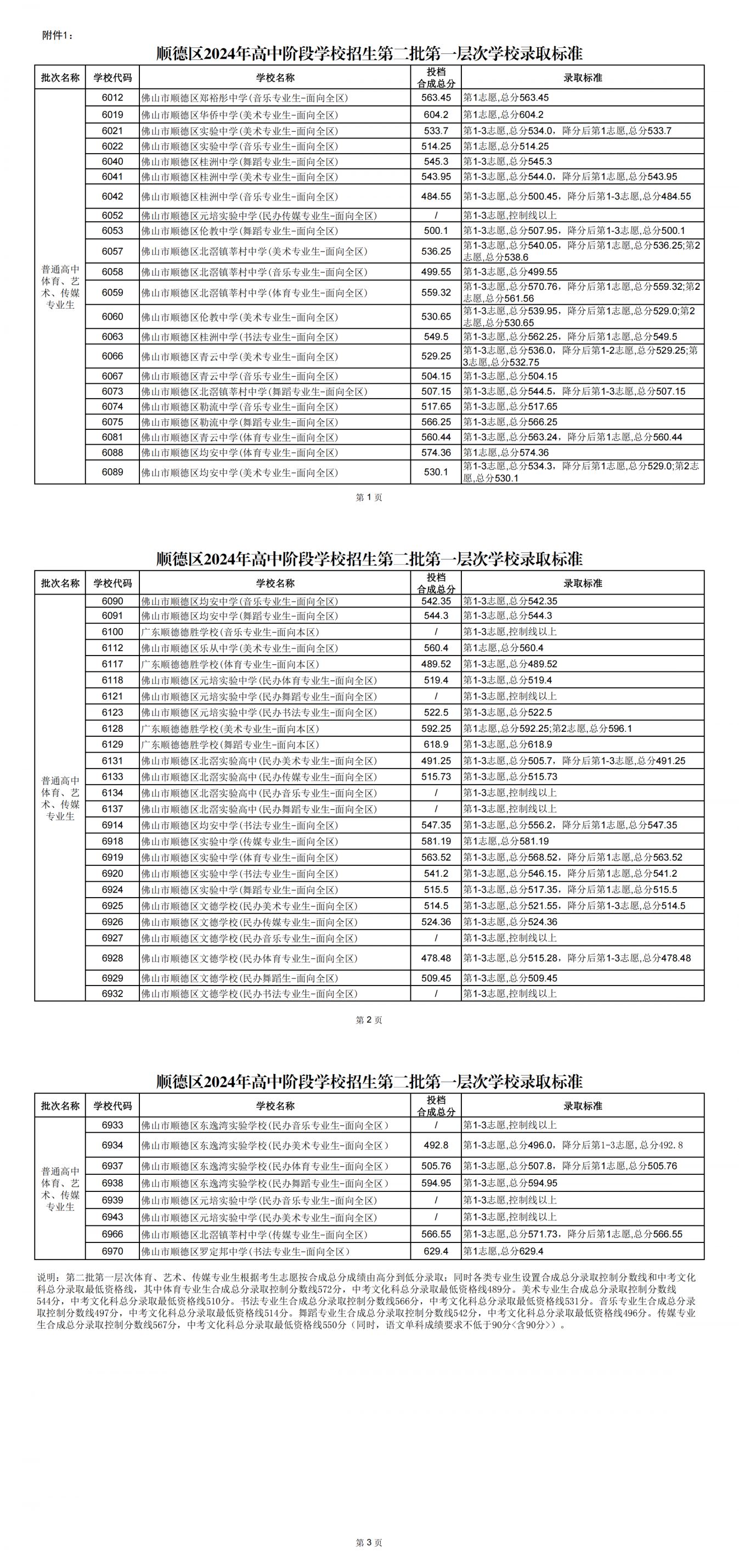 2024年佛山市顺德区中考第二批录取分数线