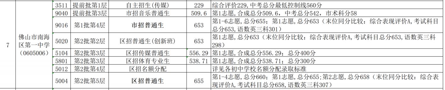 南海一中2024中考录取分数线怎么查？