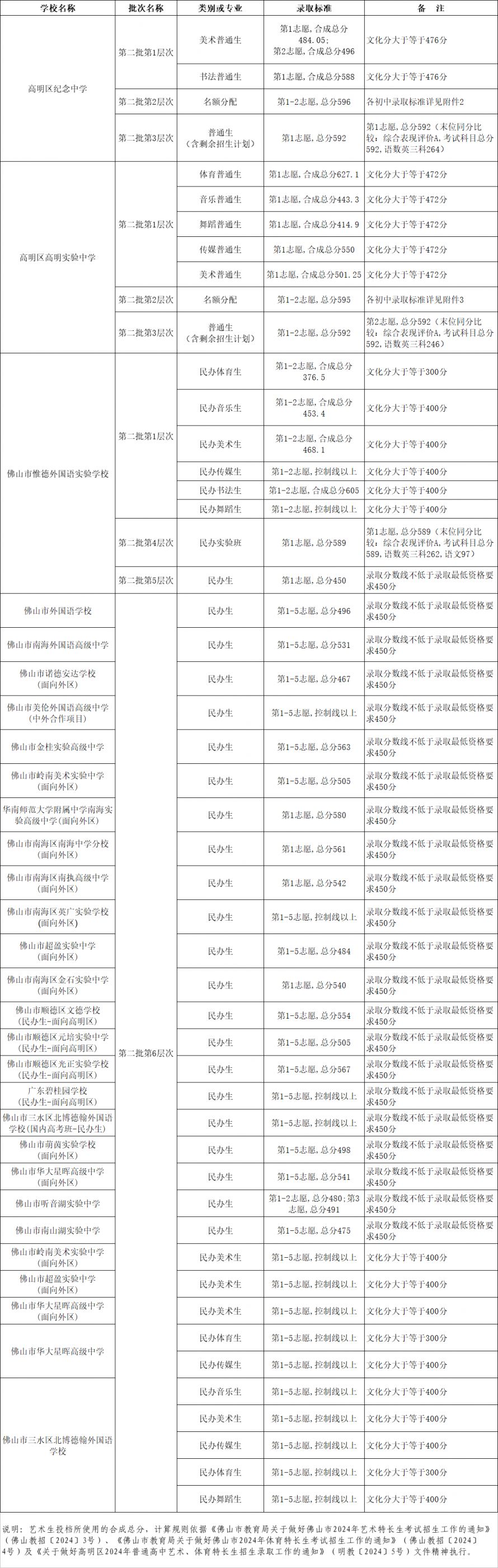 2024年佛山市高明区中考第二批录取分数线