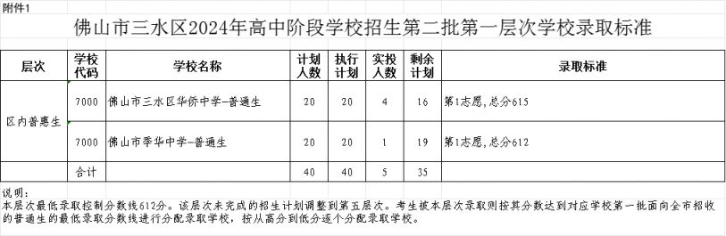 2024年佛山市三水区中考第二批录取分数线
