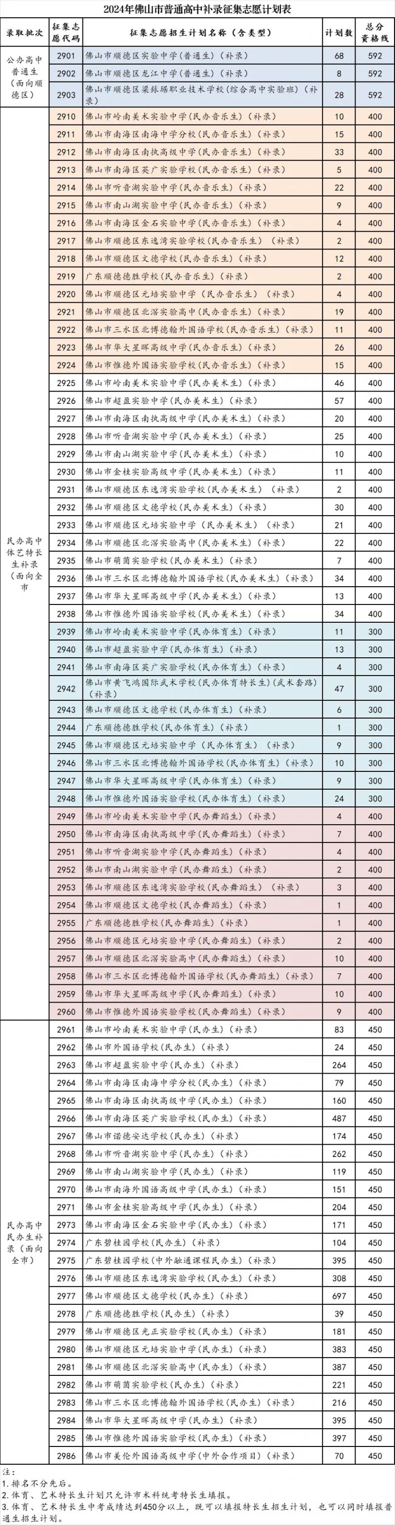 2024年佛山市普通高中补录招生计划表