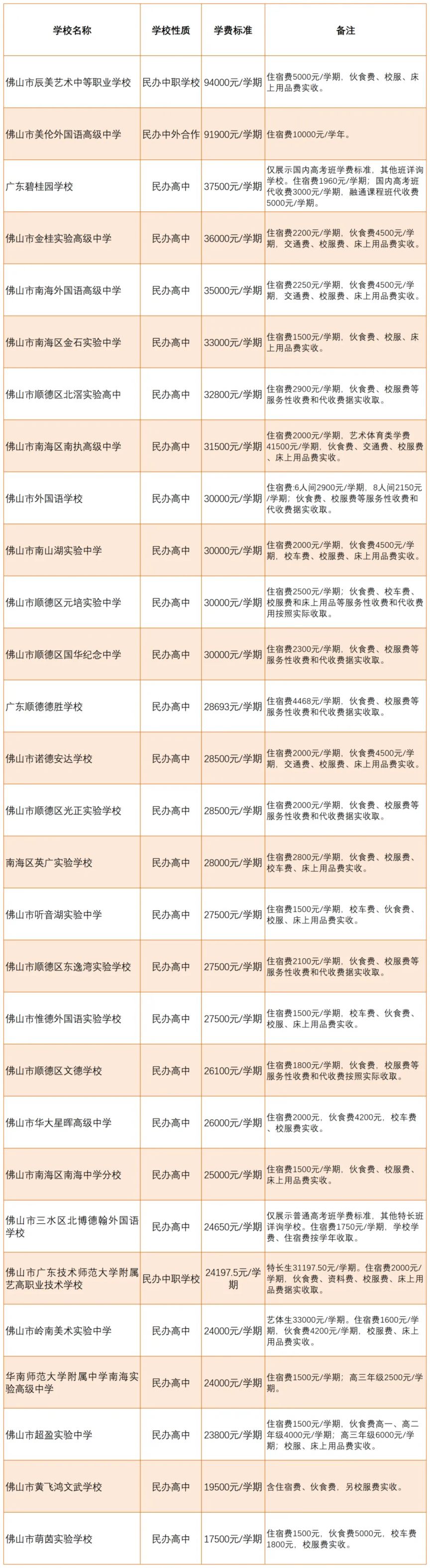 2024年佛山市民办普通高中的收费标准（附收费分类表）