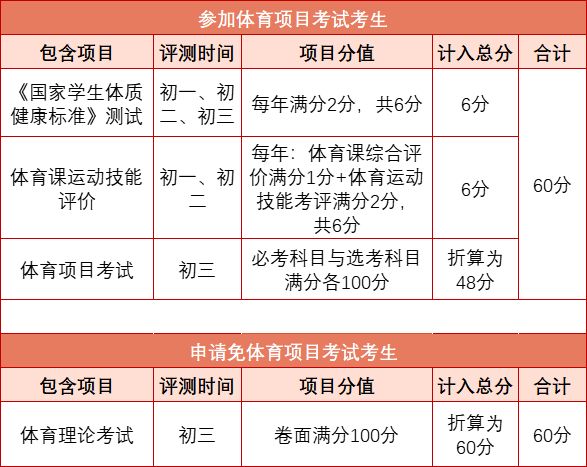2025佛山体育中考怎么算成绩？