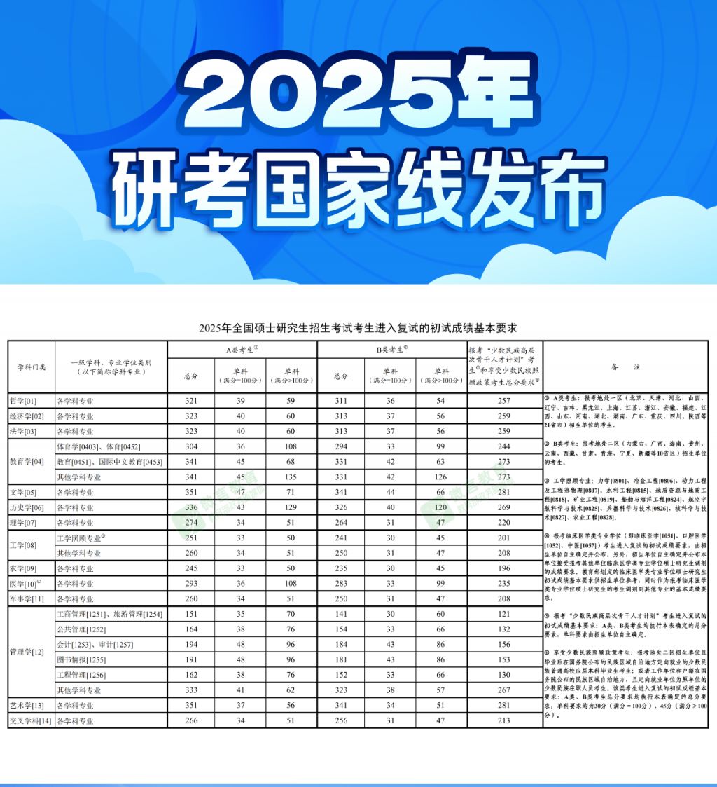 2025研考国家线和复试安排公布