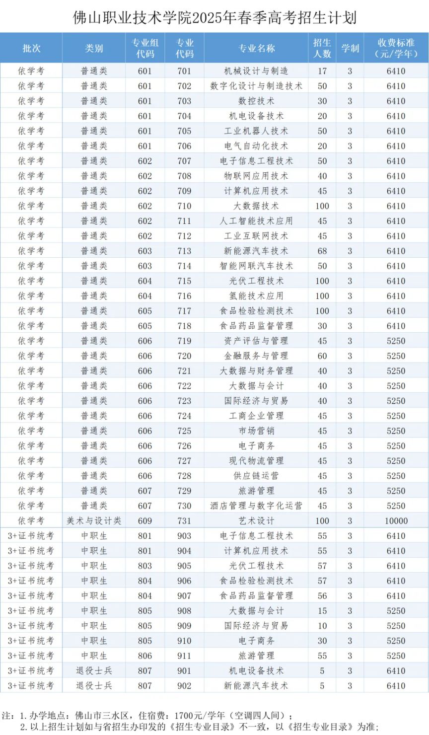 2025佛山职业技术学院春招计划一览