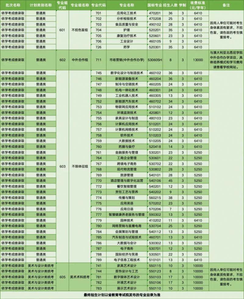 2025顺德职业技术学院春季高考招生计划表