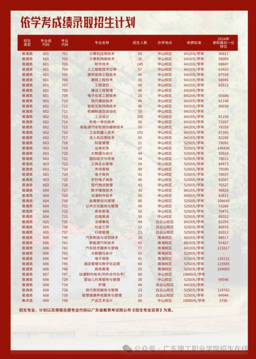 2025广东理工职业学院春招计划表