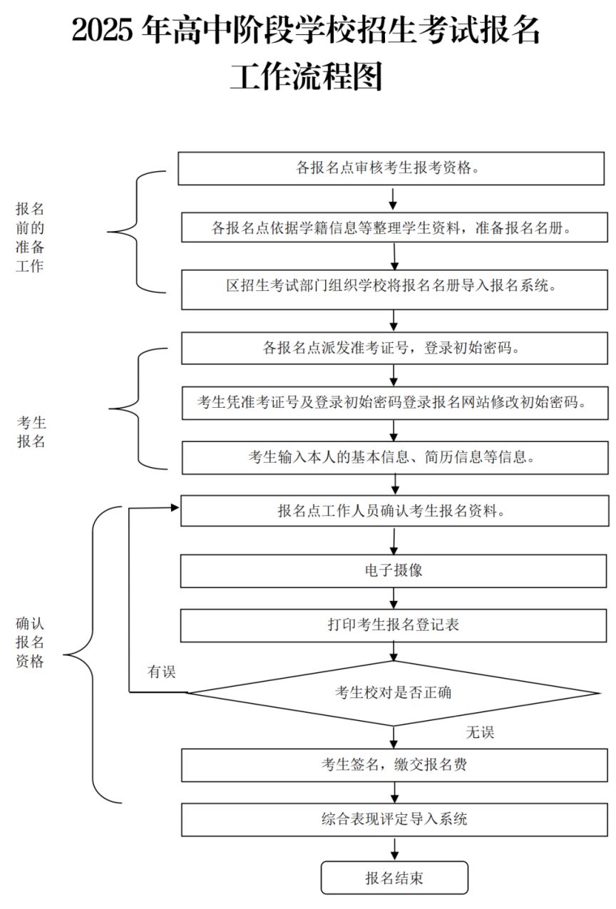 2025佛山中考报名流程指引图