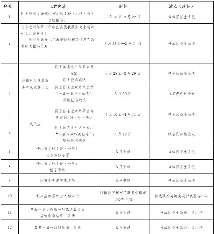 2025禅城石湾公办小学积分入学怎么报名？