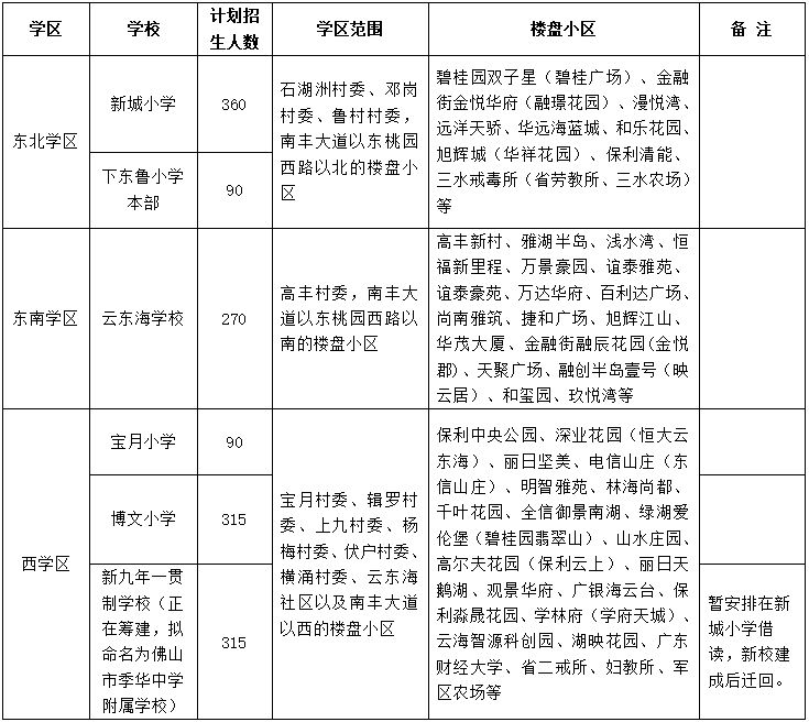 2025三水云东海街道公办小学报名指南