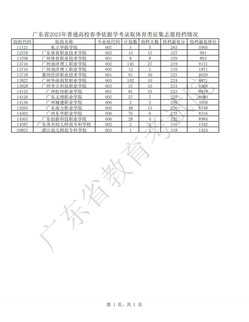 2025年广东省春季高考征集志愿投档情况
