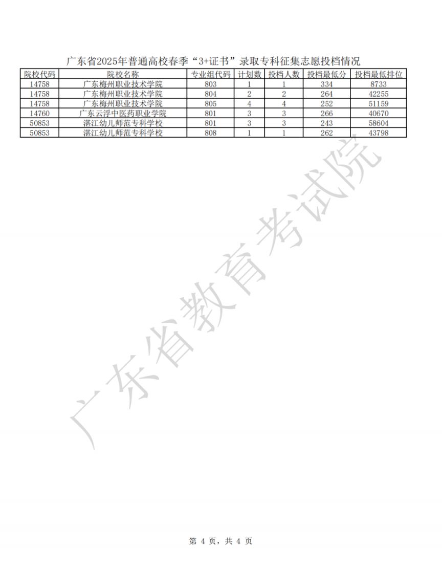 2025年广东省春季高考征集志愿投档情况