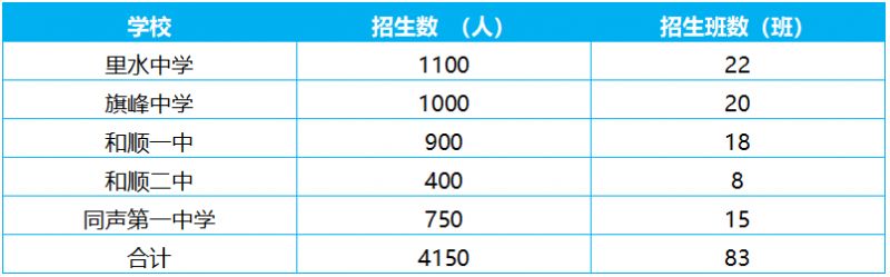 2025年南海里水公办初中招生报名指南