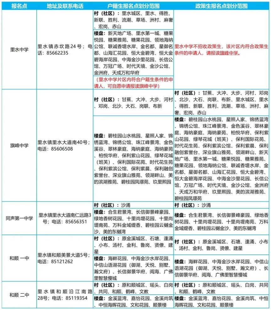 2025年南海里水公办初中招生报名指南