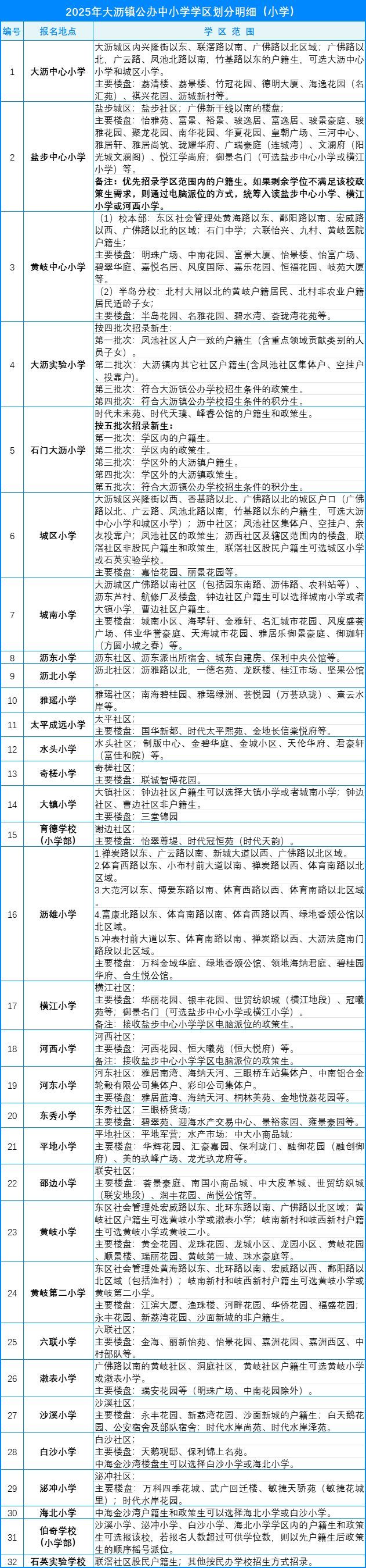 2025南海大沥镇小学学区划分表