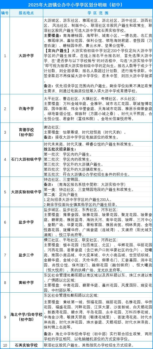 2025南海区大沥镇公办初中学区划分安排