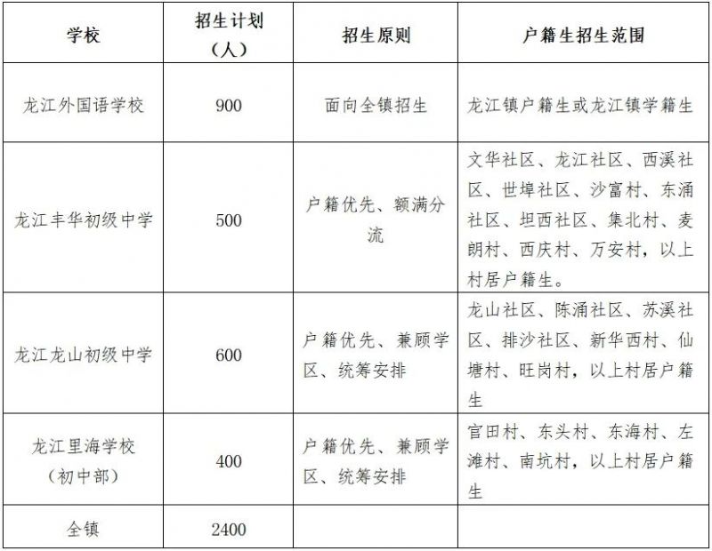 2025顺德龙江公办初中报名指南