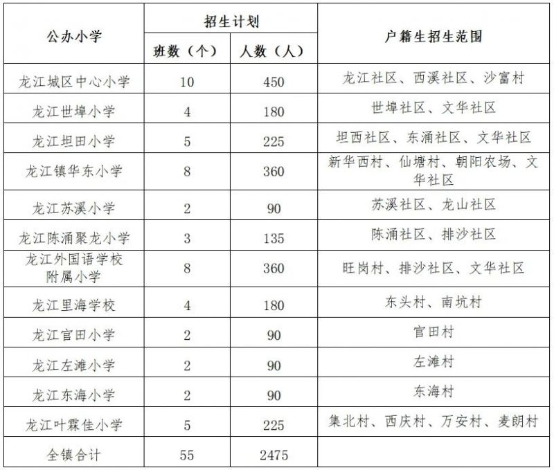 2025顺德区公办学校学区划分汇总