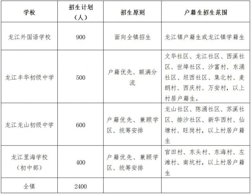 2025顺德区公办学校学区划分汇总