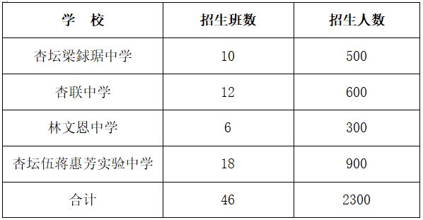 顺德区公办初中一年级招生计划