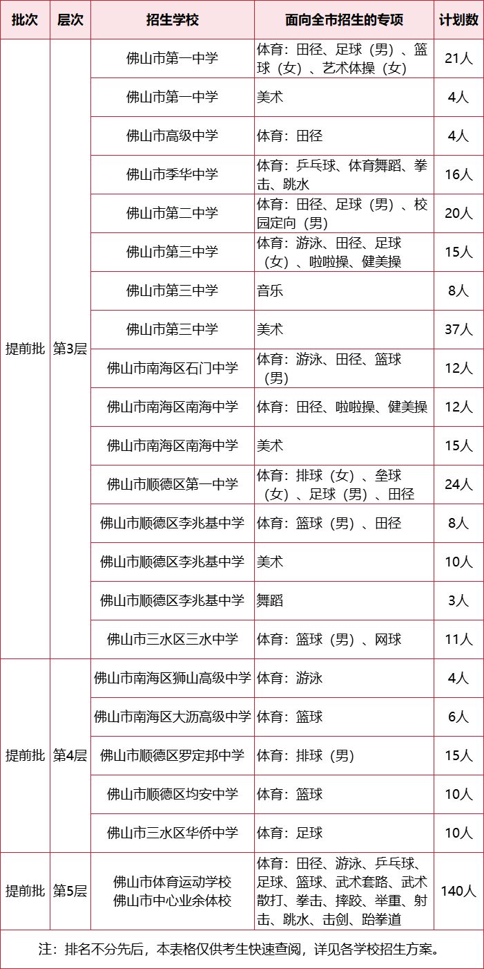 2025年佛山市中考提前批学校体育、艺术特长生招生信息