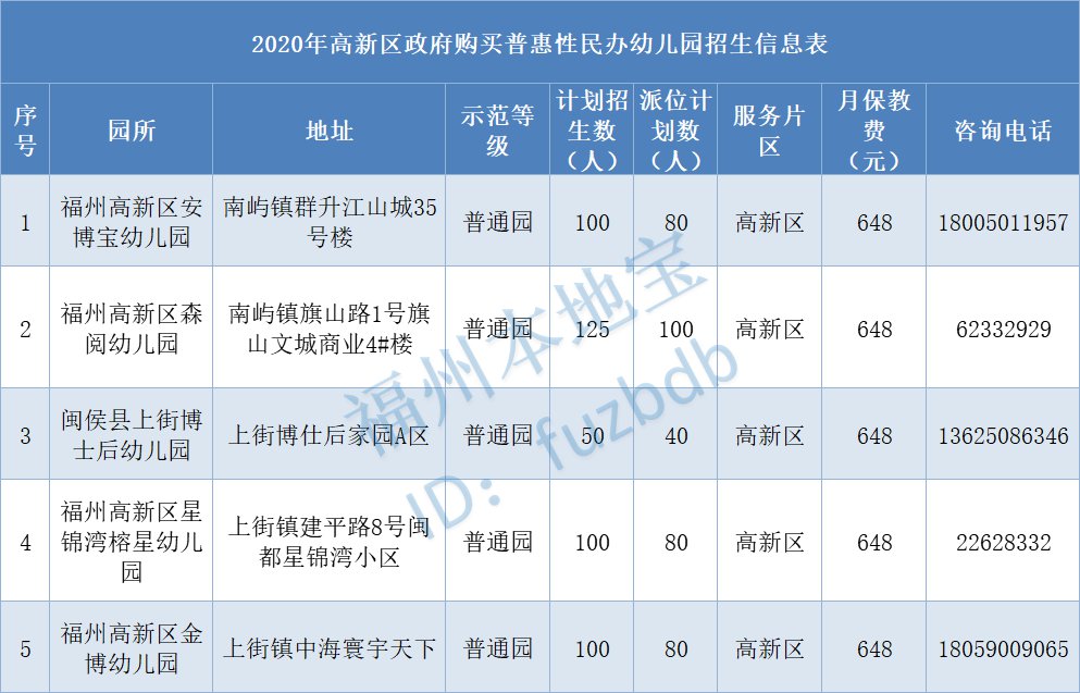 2020福州高新区政府购买普惠性民办幼儿园招生计划