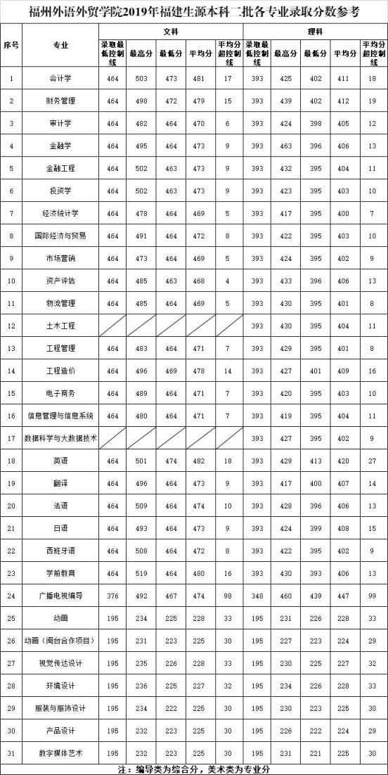 2019福州外语外贸学院各省各专业录取分数一览表