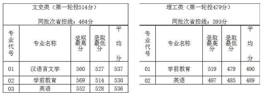 2019福建技术师范学院福建省生源分专业录取分数一览表