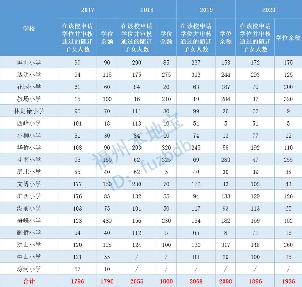 福州鼓楼区历年随迁子女学位余额情况