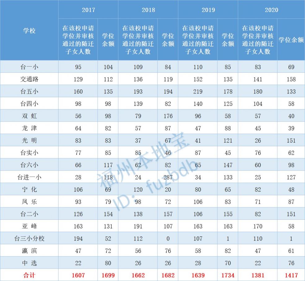 福州台江区历年随迁子女学位余额汇总（附通过申请人数）