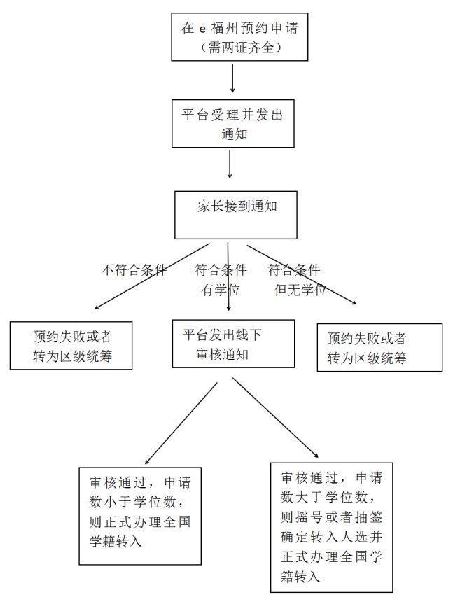 福州市魁岐小学转学办理指南
