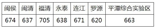 福州历年高中录取分数线一览表