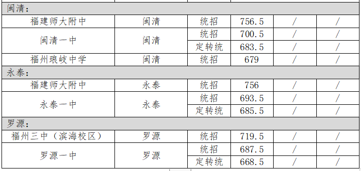 2024福州市中考各学校录取分数线是多少（全市汇总）